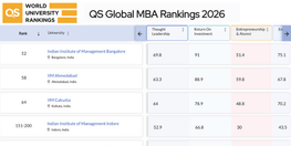 QS Global Ranking 2026 for MBA Colleges in India